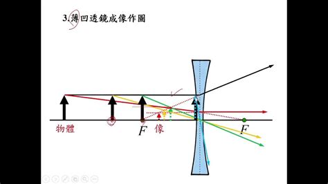 凹透鏡應用|凹透鏡:簡介,原理,成像,用途,